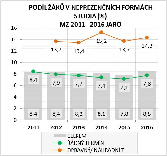 V rámci jednotlivých oborových skupin lze pozorovat mírně odlišný vývoj, co se genderové struktury týče.