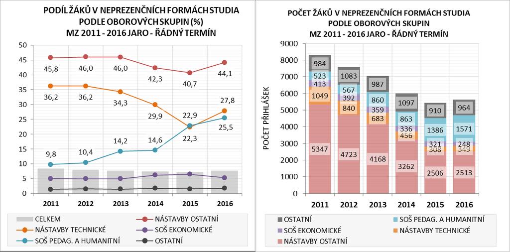 1,3 p. b.) a 8letých gymnázií (2,4 %, resp. 1,1 p. b.). Opačný trend se ukazuje na SOŠ technických 2, kde populace chlapců od roku 2011 vzrostla o 31,2 %, resp. 13,6 p. b. Také na 6letých gymnáziích se podíl chlapců zvýšil, a to o 13,3 %, resp.