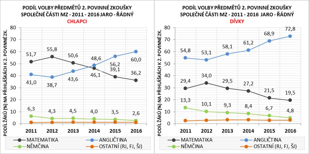 1.2.4 PŘIHLÁŠENÍ KE SPOLEČNÉ ČÁSTI MZ V roce 2016 bylo ke společné části (SČ) MZ přihlášeno celkem 78,6 tis. žáků, tedy o 3,5 tis. žáků méně než v roce předchozím.