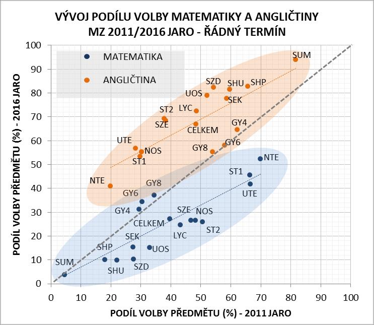 Genderový pohled na volbu předmětů dokresluje trend odklonu od matematiky.