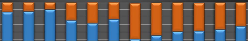 Porovnání výsledků služebního hodnocení ostatní státní zaměstnanci 2015 2016 2017 2015 2016 2017 2015