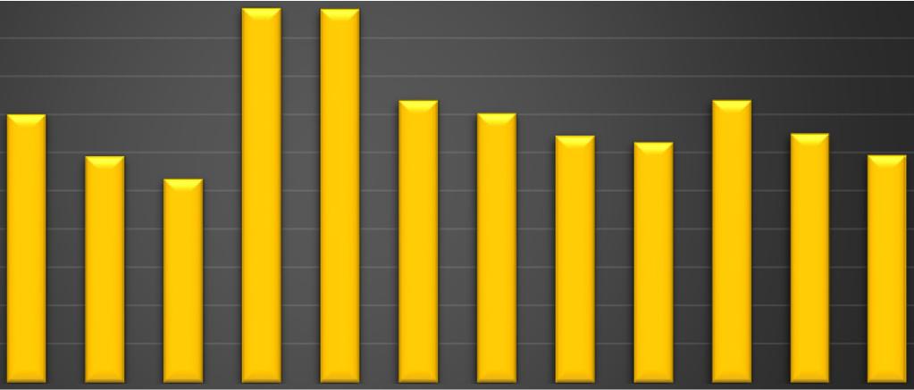 Osobní příplatek nad 50 % VVUO - ostatní státní zaměstnanci 100% 90% 80% 70% 60% 50% 40% 30% 20% 10% 0% 2015 2016 2017 2015 2016 2017 2015 2016 2017 2015 2016 2017 méně než 50 % 49 97 112 1 1 12 58