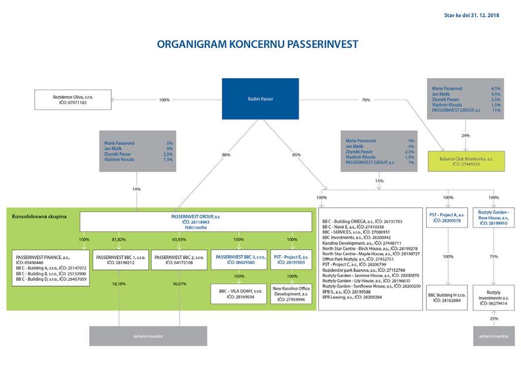 1. INFORMACE O SPOLEČNOSTI A STRUKTURA KONCERNU PASSERINVEST Obchodní firma: Balance Club Brumovka, a.s.