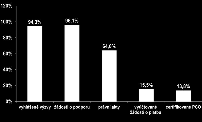 STAV IMPLEMENTACE OPZ K 10.10. 2017 Vyhlášené výzvy: 85 za 64,1 mld. Kč (94,3 % alokace) Registrované projektové žádosti: 8 051 za 65,3 mld.