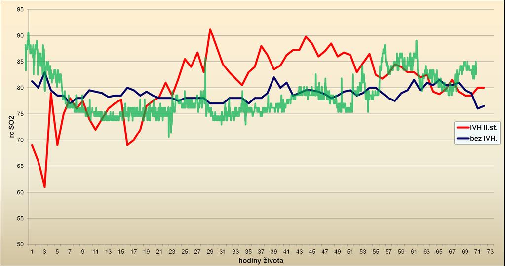 RcSpO 2 u novorozence stáří 23 týdnů s 3 dávkami indometacinu (zelená) a IVH 2. stupně without IVH, n = 30 With IVH gr2.