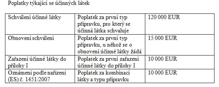 4. Výrobce účinné látky - poplatky + poplatky za odborné studie potřebné pro