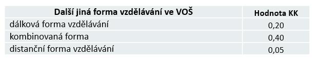 1) bod 5 k normativům na 1 žáka v oboru vzdělání konzervatoře pro jiné než denní formy vzdělávání. VOŠ: Normativy podle 161 odst. 5 písm.