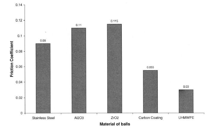 Testy povlaků porovnání koeficientů tření pro různé materiály http://www.ingentaconnect.
