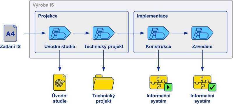 ověří funkčnosti zpracování a ověřování dat. Během implementace již probíhá samotné zavádění do provozu.