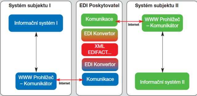 nemusí klient zabývat obtížnou správou a aktualizací EDI systému, protože se o ni stará poskytovatel služby. Služby, které jsou poskytovány si můžeme prohlédnout na obrázku číslo 5.