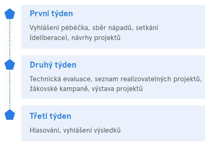 ČASOVÁ OSA ŠKOLNÍHO PÉBÉČKA Celý proces trvá