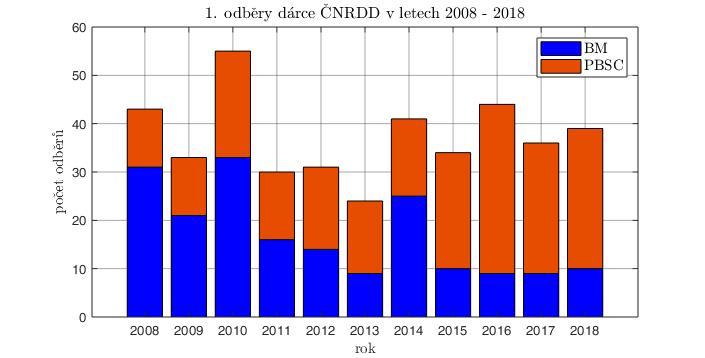 NÁSLEDNÉ (DRUHÉ) ODBĚRY DÁRCŮ ČNRDD 2018 ČNRDD zajišťuje i následný (druhý) odběr kostní dřeně