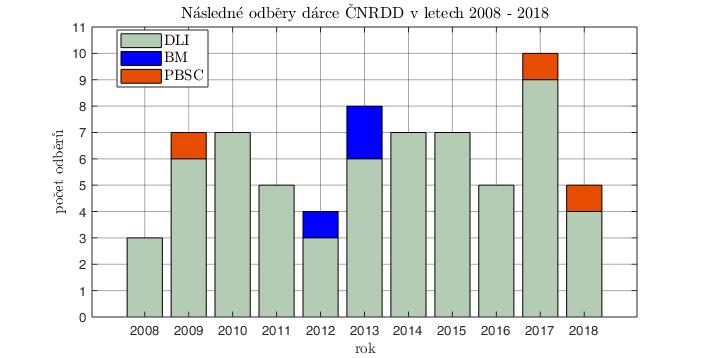 (DLI), plné krve či krevních destiček původního dárce.