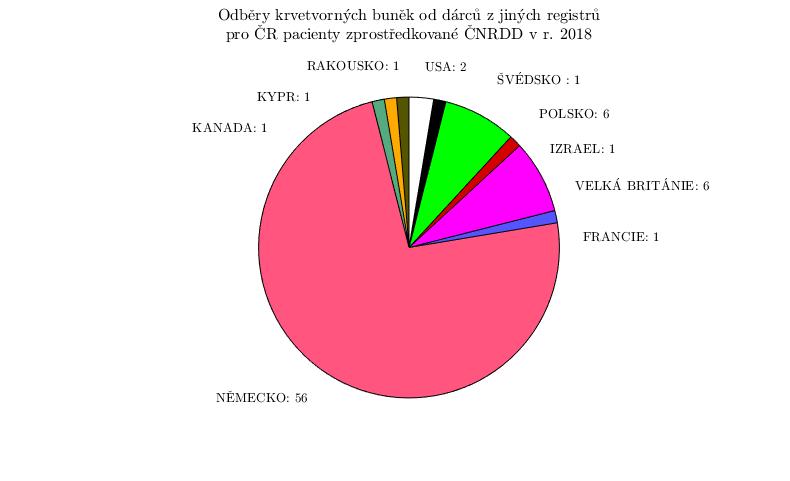 IV. ODBĚRY KRVETVORNÝCH BUNĚK OD DÁRCŮ Z JINÝCH REGISTRŮ PRO PACIENTY ZPROSTŘEDKOVANÉ ČNRDD Ve spolupráci ČNRDD s jinými registry bylo v r.