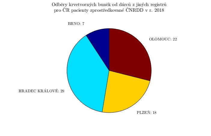 TC v ČR První Následný Celkem odběr odběr BRNO 5 2 7