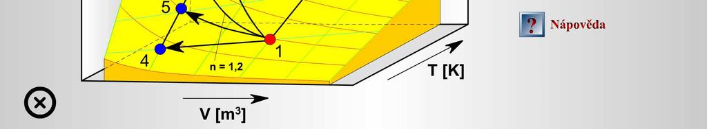 Prostoroý staoý diagram ideálního lynu Každý bod sými souřadnicemi