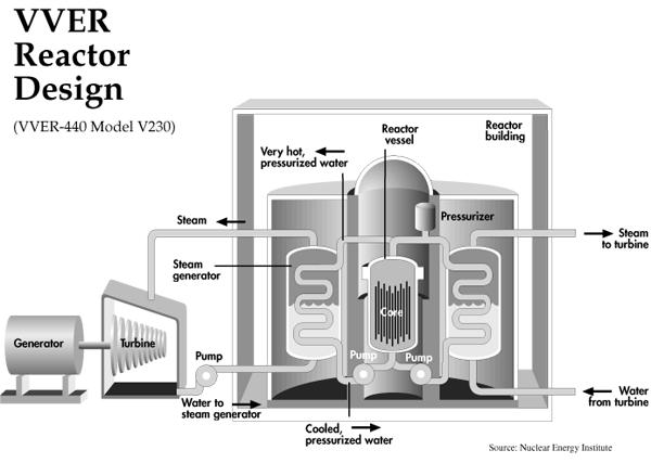 JE s reaktorem VVER 440 VVER = PWR (anglický ekvivalent) - tlakovodní reaktor, chlazený i moderovaných lehkou vodou - tlak v primárním okruhu je 12,25 MPa - teplota chladiva je 267 o C - 297 o C -