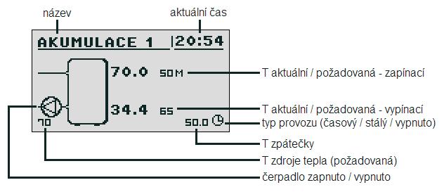 proces nabíjení Stálý akumulační nádrž je dobíjena bez ohledu na časový program Časový akumulační nádrž je dobíjena podle nastavení časových oken Vypnuto Parametry nastavení pro