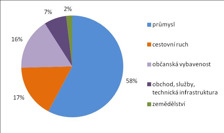 využití fin.