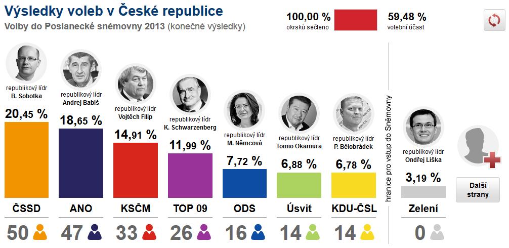 Výsledky polit.