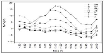 Obrázek 11: Pohled na Třístoličník v roce 2011 a 2015 Obrázek 9: Termovizní snímek zachycující vertikální rozložení teplot v různých typech porostů v kukuřičném poli a v lese.