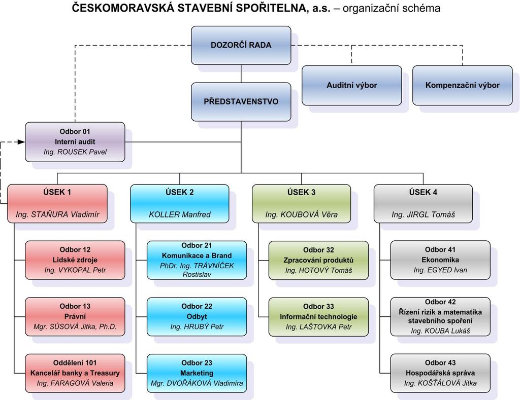 Počet organizačních jednotek k 31