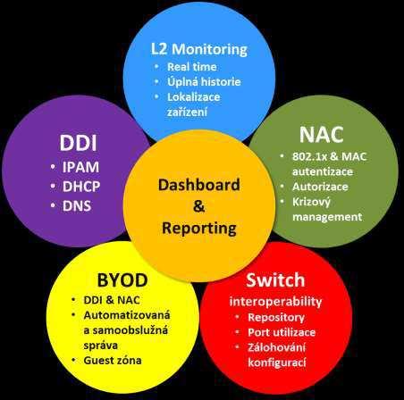 AddNet Je u ikát í DDI/NAC ástroj pro řádo é zvýše í efektivit správ IP adres ího prostoru a