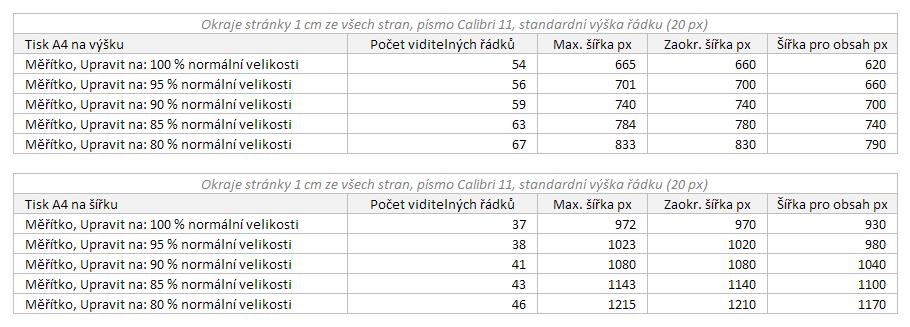 Co si budeme povídat, zpravidla maximální šířku (formátu A4 na výšku) přešvihneme.