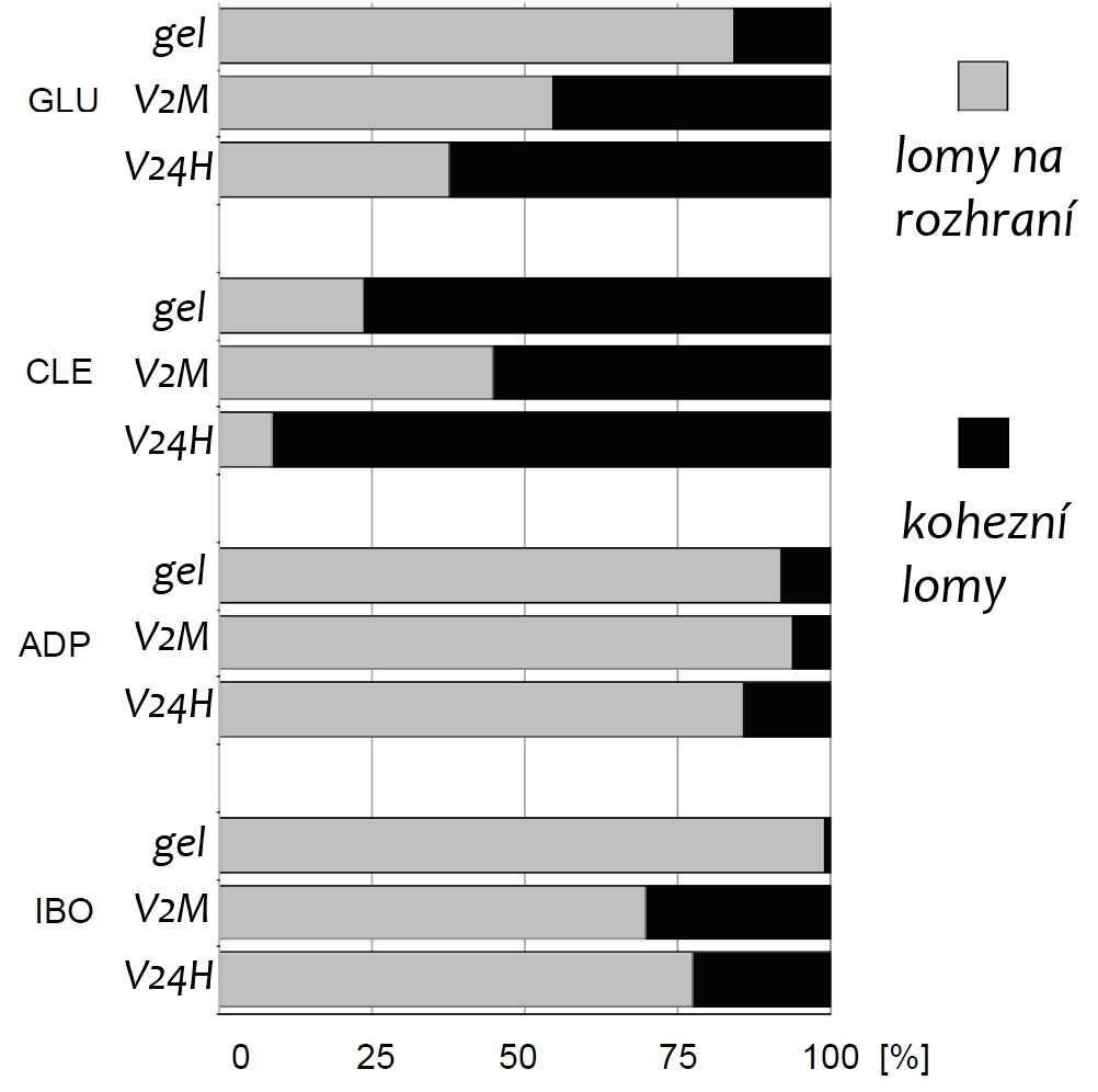 Obr. 3 Zastoupení jednotlivých typů lomů pro vzorky dentinových skupin, vyjádřené v % celkové lomové plochy: GEL = bělicí gel, V2M = voda 2 měsíce, V24H = voda 24 hodin Leptací potenciál adheziv
