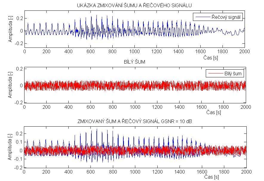 Obrázek 4-25 Ukázka zmixování šumu a nahrávky pro GSNR = 0 db Zašuměný signál jsme krátkodobě porovnali s referenčními hodnotami na obrázku 4-26.
