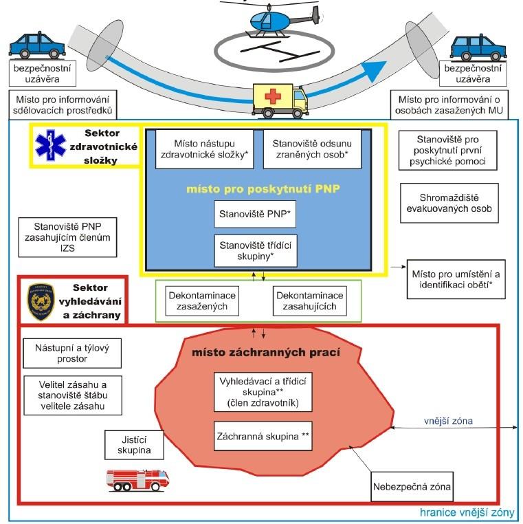 UTB ve Zlíně, Fakulta logistiky a krizového řízení 20 osob, kdy je třeba získat přehled a stálou kontrolu nad velkým množstvím zraněných osob a zajistit potřebnou dostupnost zdravotnického materiálu,