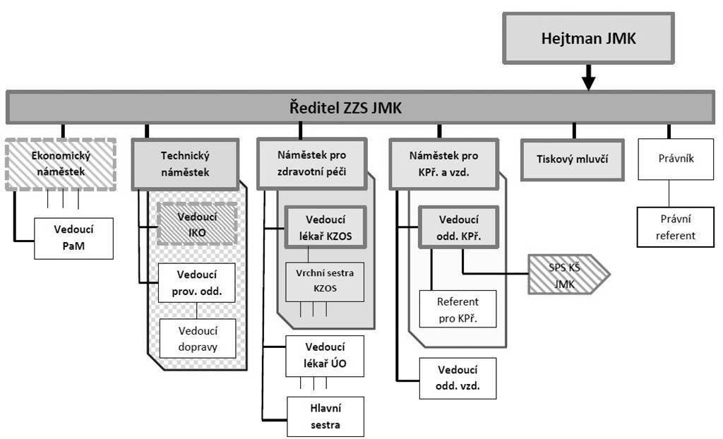 UTB ve Zlíně, Fakulta logistiky a krizového řízení 30 Ve službě je v celém kraji v denní době 43 týmů ZZS, v noci pak 34 týmů.