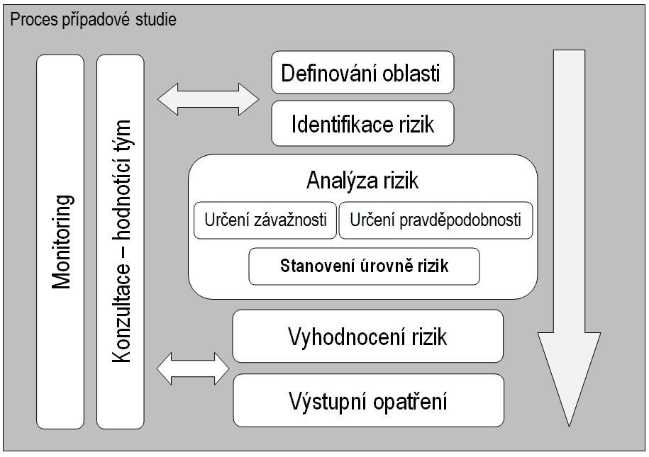 UTB ve Zlíně, Fakulta logistiky a krizového řízení 37 5 PŘÍPADOVÁ STUDIE CHECK LIST VZS Jako případovou studii na vyhodnocení rizik, jsem vybral studii modelu check listu pro Vedoucího zdravotnické