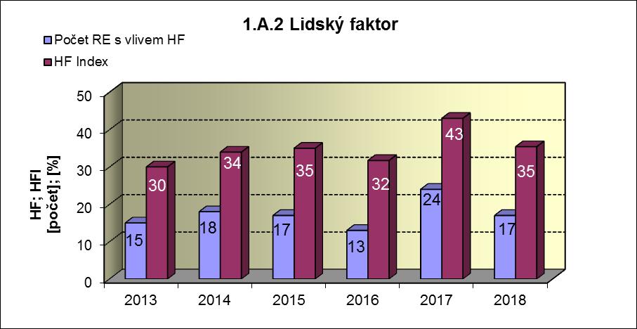 Dukovany Graf 1.A.2 hodnotí vliv lidského činitele na vzniku hlášených událostí.