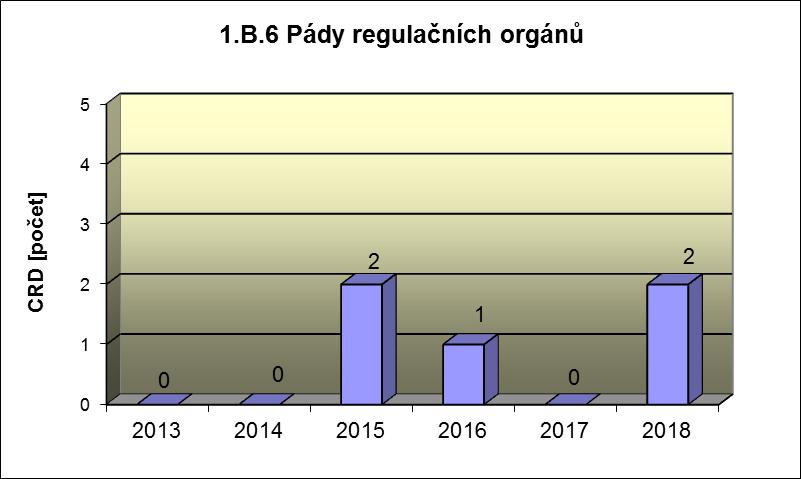 Příloha č. 2 Výsledky hodnocení souboru Provozně bezpečnostních ukazatelů v roce 2018 pro JE Dukovany Společný graf ukazatelů 1.B.