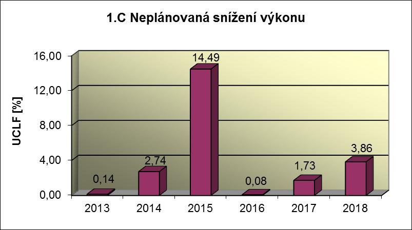 1.C Snížení výkonu Příloha č.