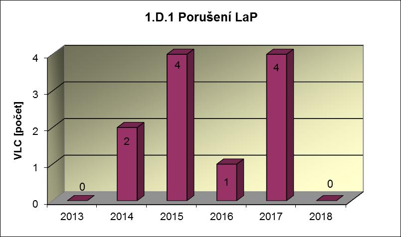 Příloha č. 2 Výsledky hodnocení souboru Provozně bezpečnostních ukazatelů v roce 2018 pro JE Dukovany 1.