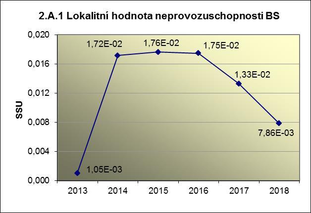 Příloha č. 2 Výsledky hodnocení souboru Provozně bezpečnostních ukazatelů v roce 2018 pro JE Dukovany 2.