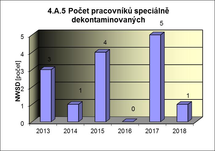 Příloha č.2 Výsledky hodnocení souboru Provozně - bezpečnostních ukazatelů v roce 2018 pro JE Dukovany Graf 4.A.