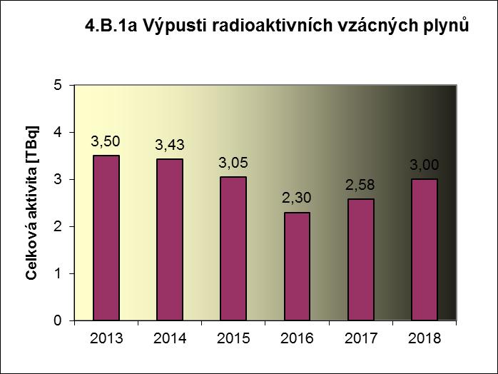 JE Dukovany Graf 4.B.