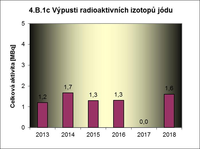 Příloha č.2 Výsledky hodnocení souboru Provozně - bezpečnostních ukazatelů v roce 2018 pro JE Dukovany Graf 4.B.