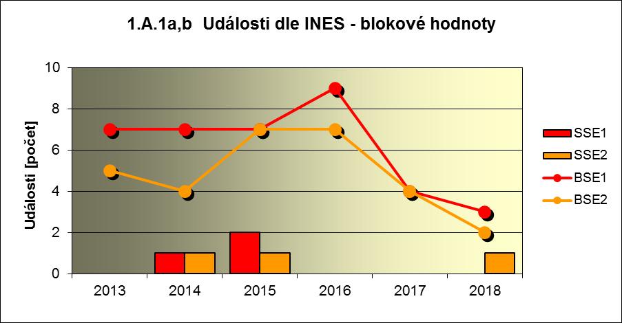 Příloha č. 3 Výsledky hodnocení souboru Provozně bezpečnostních ukazatelů v roce 2018 pro JE Temelín 1. Události 1.A 