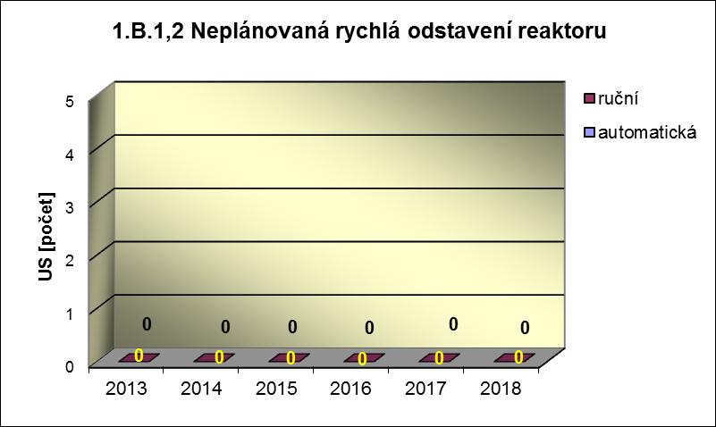 Příloha č. 3 Výsledky hodnocení souboru Provozně bezpečnostních ukazatelů v roce 2018 pro JE Temelín 1.B 