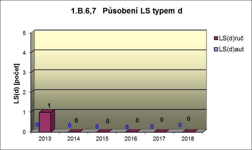 3-5 udává počet neplánovaných zapracování LS typem Graf 1.B.