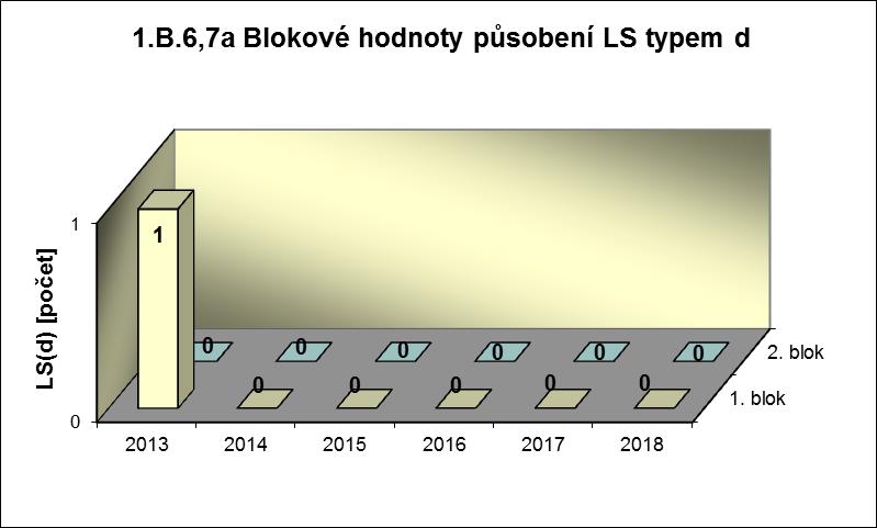 Příloha č. 3 Výsledky hodnocení souboru Provozně bezpečnostních ukazatelů v roce 2018 pro JE Temelín Graf 1.B.