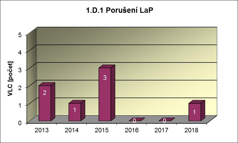 Příloha č. 3 Výsledky hodnocení souboru Provozně bezpečnostních ukazatelů v roce 2018 pro JE Temelín 1.D 