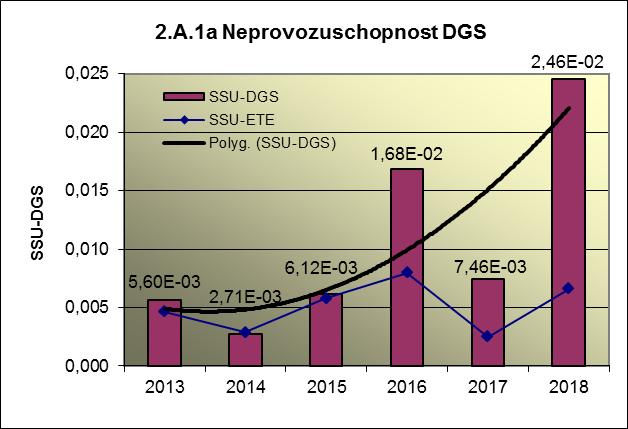 Příloha č. 3 Výsledky hodnocení souboru Provozně bezpečnostních ukazatelů v roce 2018