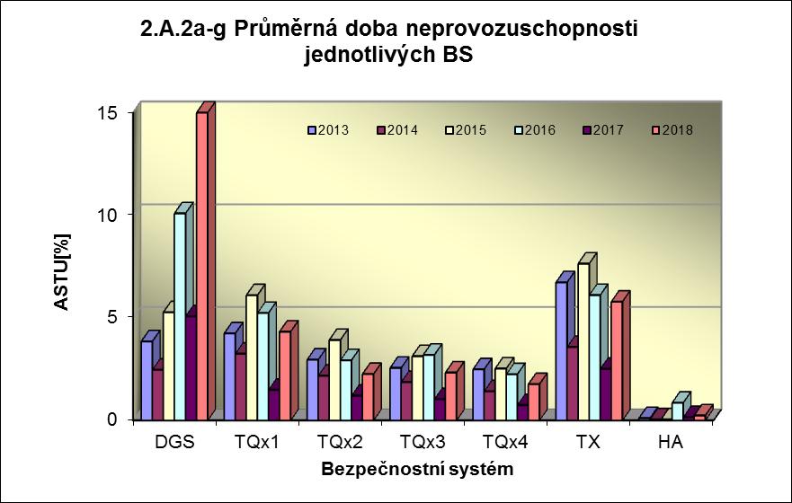 A.2 znázorňuje průměrnou dobu neprovozuschopnosti jednotkového obecného bezpečnostního systému na