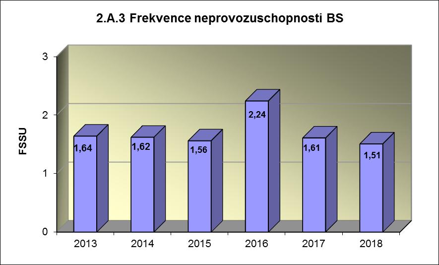 Příloha č. 3 Výsledky hodnocení souboru Provozně bezpečnostních ukazatelů v roce 2018 pro JE Temelín Graf 2.A.