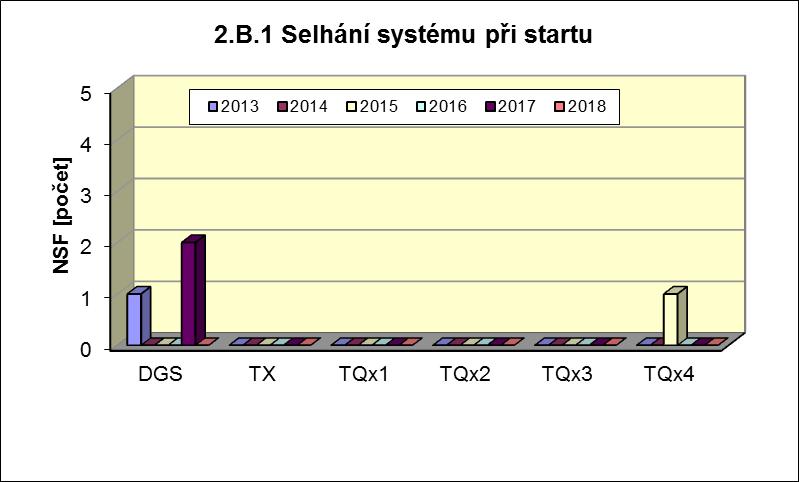 Příloha č. 3 Výsledky hodnocení souboru Provozně bezpečnostních ukazatelů v roce 2018 pro JE Temelín 2.